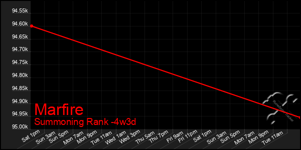 Last 31 Days Graph of Marfire