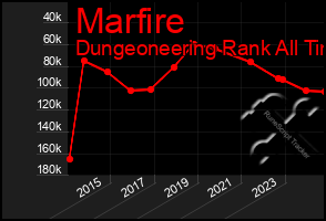 Total Graph of Marfire