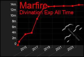 Total Graph of Marfire