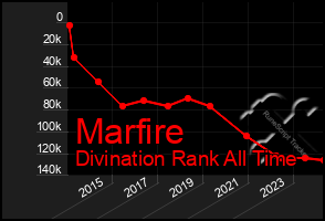 Total Graph of Marfire