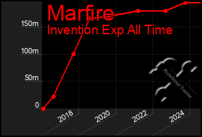 Total Graph of Marfire