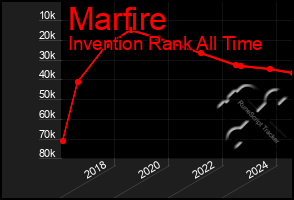 Total Graph of Marfire