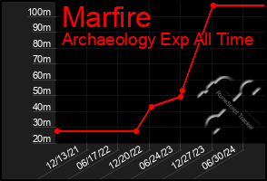 Total Graph of Marfire