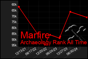 Total Graph of Marfire