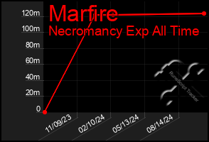 Total Graph of Marfire