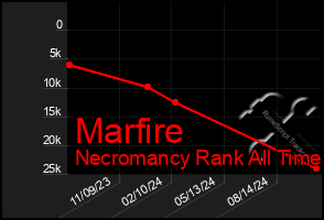 Total Graph of Marfire