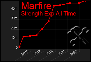 Total Graph of Marfire