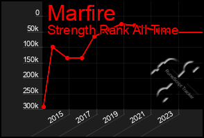 Total Graph of Marfire