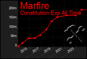 Total Graph of Marfire