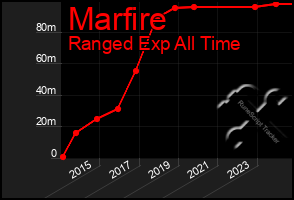 Total Graph of Marfire