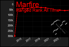 Total Graph of Marfire