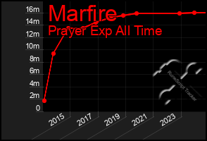 Total Graph of Marfire