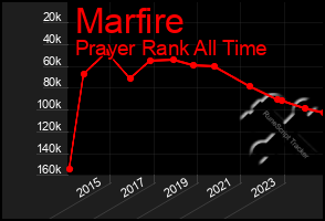 Total Graph of Marfire