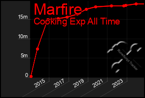 Total Graph of Marfire