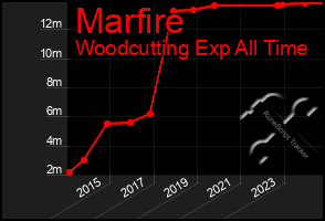 Total Graph of Marfire