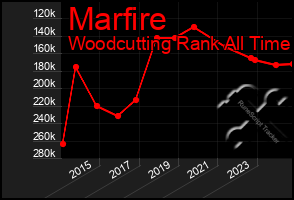 Total Graph of Marfire