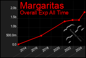 Total Graph of Margaritas