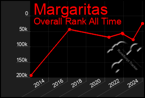 Total Graph of Margaritas