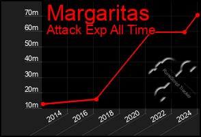 Total Graph of Margaritas