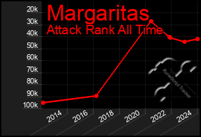 Total Graph of Margaritas