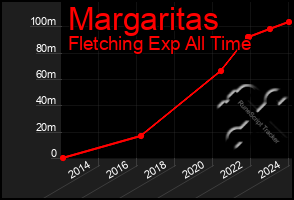 Total Graph of Margaritas