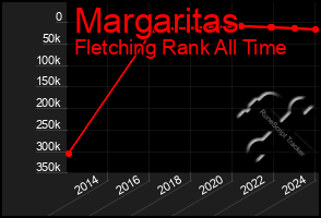 Total Graph of Margaritas