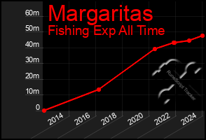 Total Graph of Margaritas