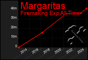 Total Graph of Margaritas