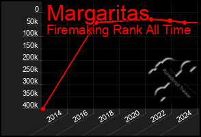 Total Graph of Margaritas