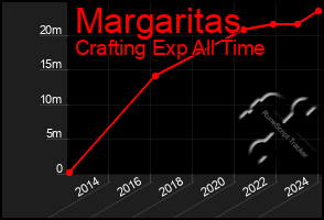 Total Graph of Margaritas