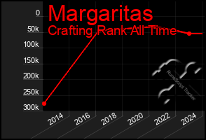 Total Graph of Margaritas