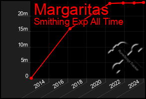 Total Graph of Margaritas