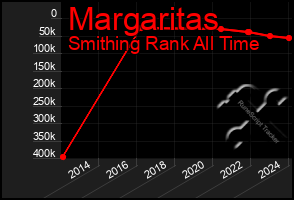 Total Graph of Margaritas