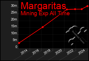 Total Graph of Margaritas