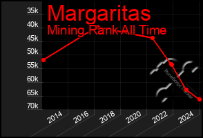 Total Graph of Margaritas