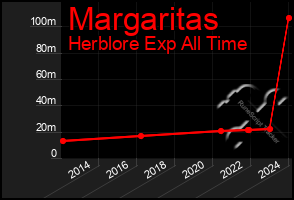 Total Graph of Margaritas