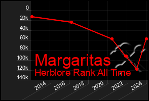 Total Graph of Margaritas