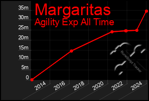 Total Graph of Margaritas