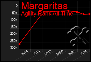 Total Graph of Margaritas