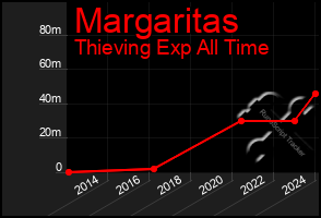 Total Graph of Margaritas