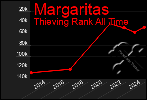 Total Graph of Margaritas