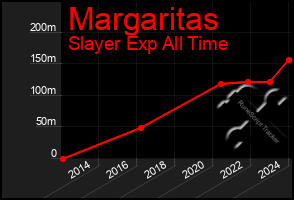 Total Graph of Margaritas