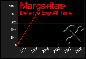 Total Graph of Margaritas