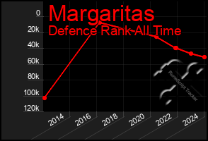 Total Graph of Margaritas