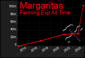 Total Graph of Margaritas