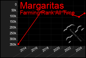 Total Graph of Margaritas