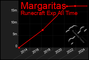 Total Graph of Margaritas