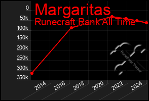 Total Graph of Margaritas