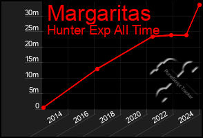 Total Graph of Margaritas