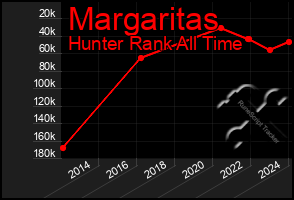 Total Graph of Margaritas